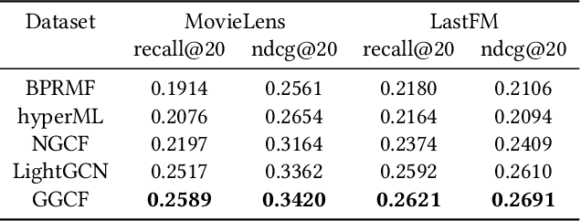 Figure 4 for Geometric Interaction Augmented Graph Collaborative Filtering