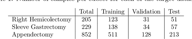Figure 2 for "Train one, Classify one, Teach one" -- Cross-surgery transfer learning for surgical step recognition