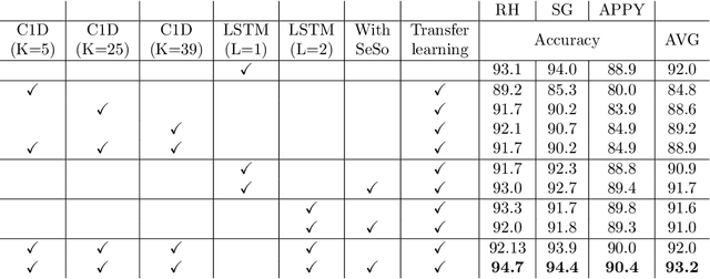 Figure 4 for "Train one, Classify one, Teach one" -- Cross-surgery transfer learning for surgical step recognition