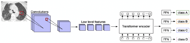 Figure 3 for CNN-based Local Vision Transformer for COVID-19 Diagnosis