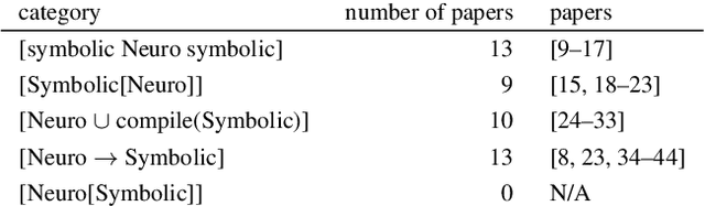 Figure 3 for Neuro-Symbolic Artificial Intelligence: Current Trends