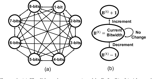 Figure 2 for ReLeQ: An Automatic Reinforcement Learning Approach for Deep Quantization of Neural Networks