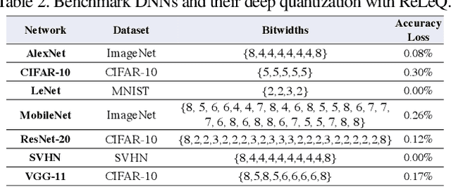 Figure 4 for ReLeQ: An Automatic Reinforcement Learning Approach for Deep Quantization of Neural Networks