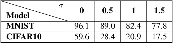 Figure 2 for A Little Is Enough: Circumventing Defenses For Distributed Learning