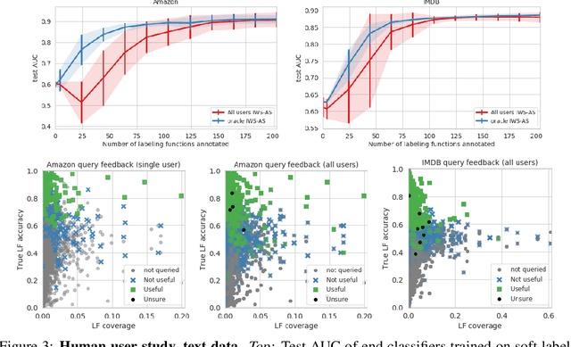 Figure 3 for Interactive Weak Supervision: Learning Useful Heuristics for Data Labeling