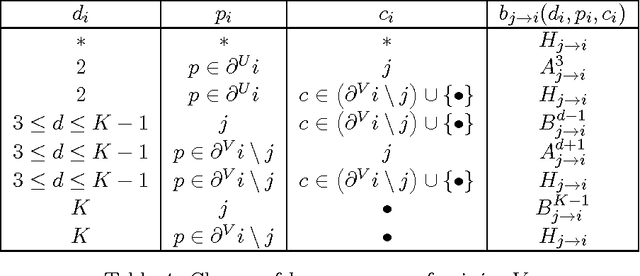 Figure 3 for A Message Passing Algorithm for the Problem of Path Packing in Graphs