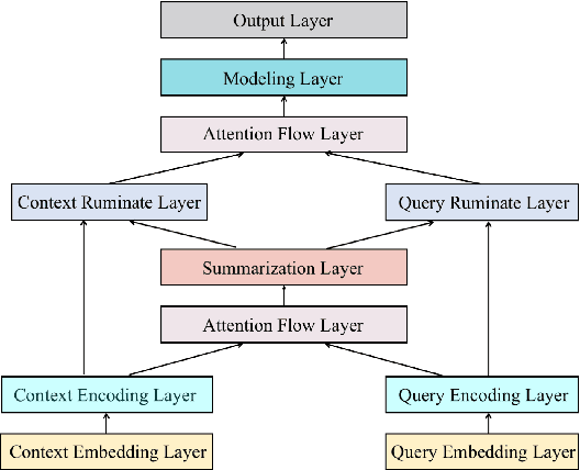 Figure 1 for Ruminating Reader: Reasoning with Gated Multi-Hop Attention