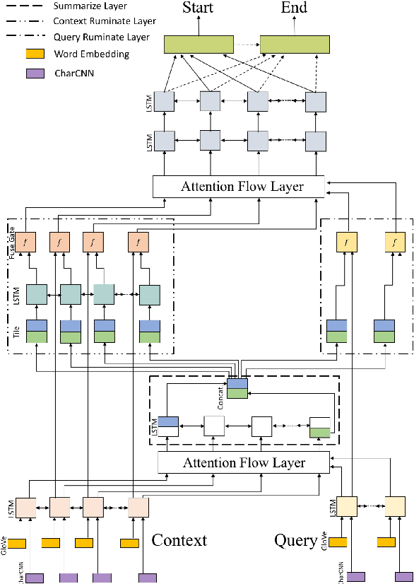 Figure 2 for Ruminating Reader: Reasoning with Gated Multi-Hop Attention