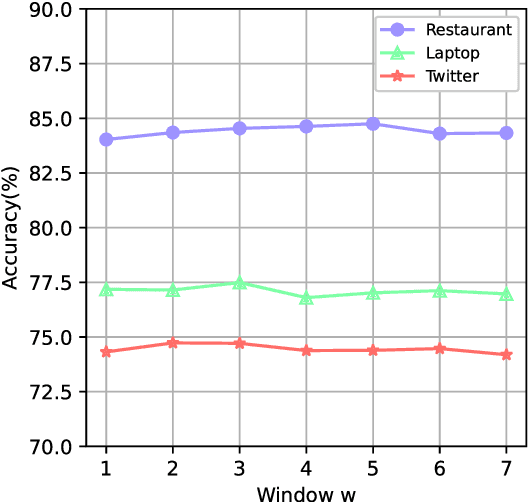 Figure 2 for BERT4GCN: Using BERT Intermediate Layers to Augment GCN for Aspect-based Sentiment Classification