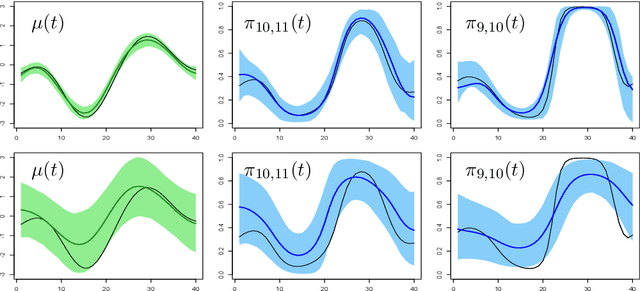 Figure 4 for Nonparametric Bayes dynamic modeling of relational data