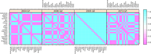 Figure 1 for Nonparametric Bayes dynamic modeling of relational data