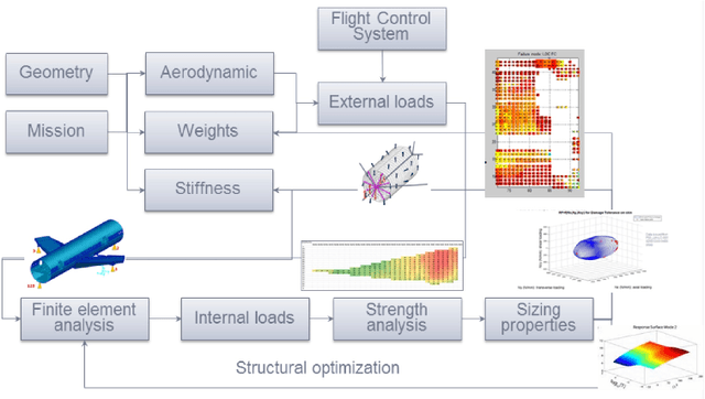 Figure 3 for Semi Parametric Estimations of rotating and scaling parameters for aeronautic loads