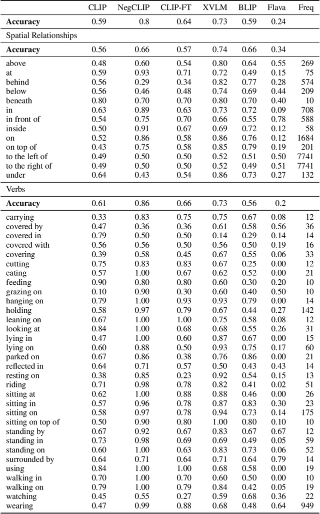Figure 4 for When and why vision-language models behave like bags-of-words, and what to do about it?