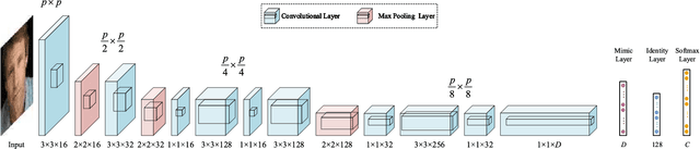 Figure 3 for Low-resolution Face Recognition in the Wild via Selective Knowledge Distillation