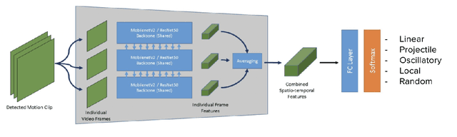 Figure 3 for Spatio-Temporal Video Representation Learning for AI Based Video Playback Style Prediction