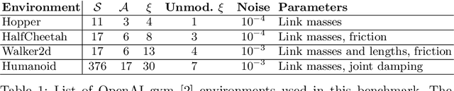 Figure 2 for Online vs. Offline Adaptive Domain Randomization Benchmark
