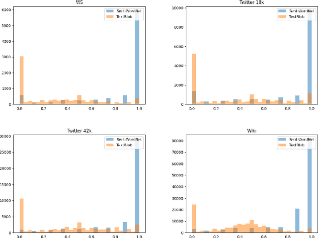 Figure 2 for SS-BERT: Mitigating Identity Terms Bias in Toxic Comment Classification by Utilising the Notion of "Subjectivity" and "Identity Terms"