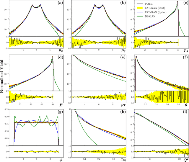 Figure 2 for Simulation of electron-proton scattering events by a Feature-Augmented and Transformed Generative Adversarial Network (FAT-GAN)