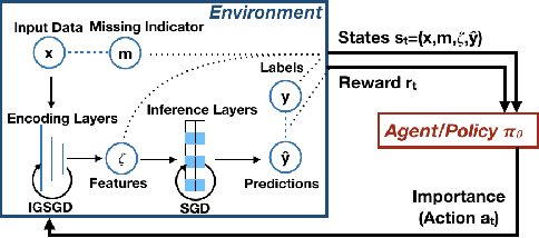 Figure 3 for Imputation-Free Learning from Incomplete Observations