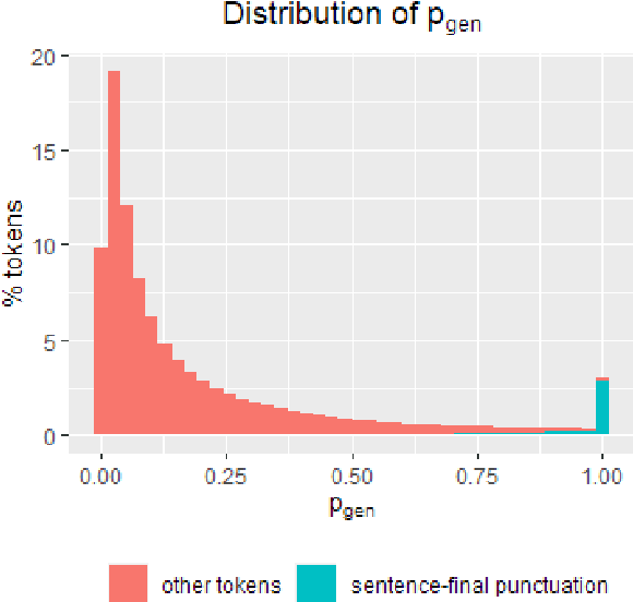 Figure 3 for To Point or Not to Point: Understanding How Abstractive Summarizers Paraphrase Text