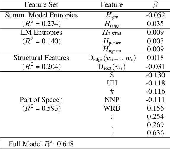 Figure 2 for To Point or Not to Point: Understanding How Abstractive Summarizers Paraphrase Text