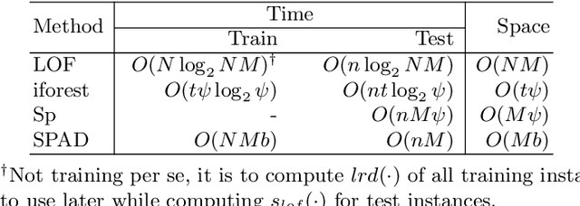 Figure 1 for Improved histogram-based anomaly detector with the extended principal component features