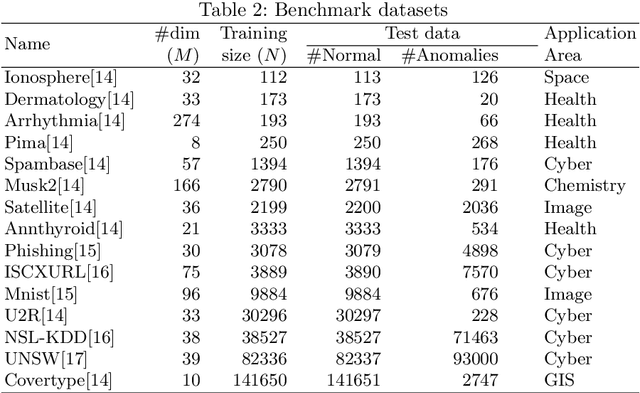 Figure 3 for Improved histogram-based anomaly detector with the extended principal component features