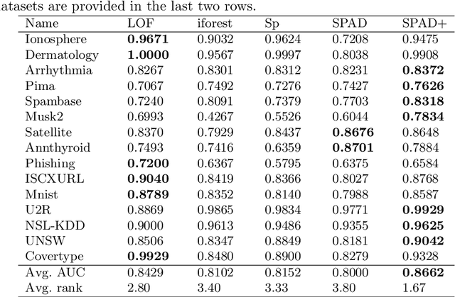 Figure 4 for Improved histogram-based anomaly detector with the extended principal component features
