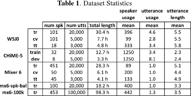 Figure 1 for Building Corpora for Single-Channel Speech Separation Across Multiple Domains