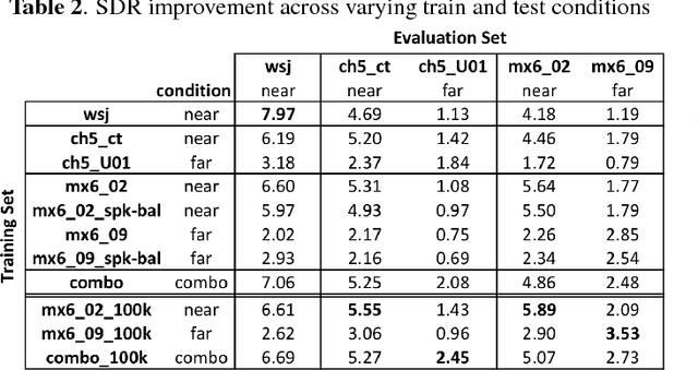 Figure 2 for Building Corpora for Single-Channel Speech Separation Across Multiple Domains
