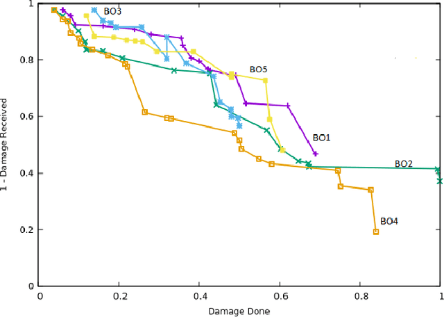 Figure 2 for Evolutionary Multi-objective Optimization of Real-Time Strategy Micro