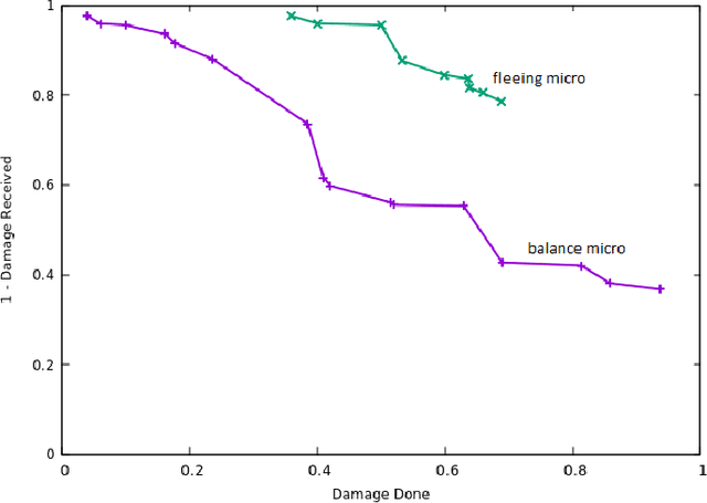 Figure 3 for Evolutionary Multi-objective Optimization of Real-Time Strategy Micro