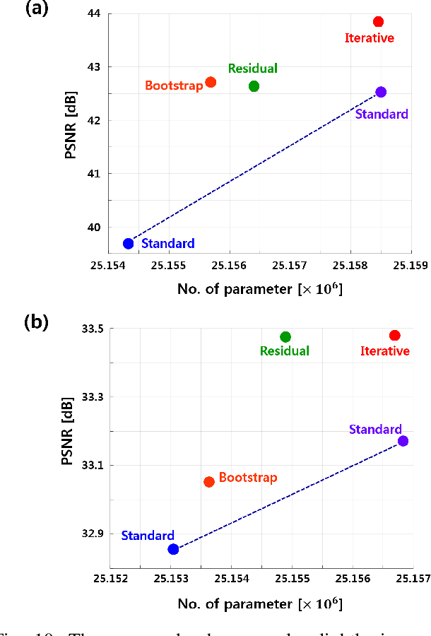 Figure 2 for Geometric Approaches to Increase the Expressivity of Deep Neural Networks for MR Reconstruction