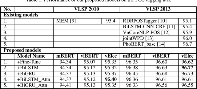 Figure 2 for Improving Sequence Tagging for Vietnamese Text Using Transformer-based Neural Models