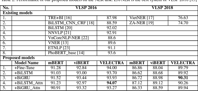Figure 4 for Improving Sequence Tagging for Vietnamese Text Using Transformer-based Neural Models