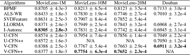 Figure 2 for Hybrid Collaborative Filtering with Autoencoders