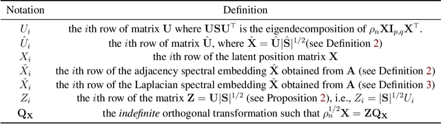 Figure 1 for Hypothesis Testing for Equality of Latent Positions in Random Graphs