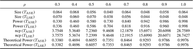 Figure 3 for Hypothesis Testing for Equality of Latent Positions in Random Graphs