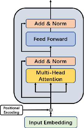 Figure 3 for Multiscale Convolutional Transformer with Center Mask Pretraining for Hyperspectral Image Classification
