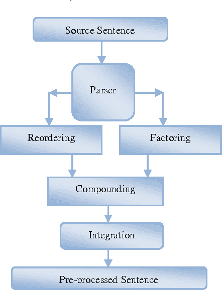 Figure 2 for Improving the Performance of English-Tamil Statistical Machine Translation System using Source-Side Pre-Processing