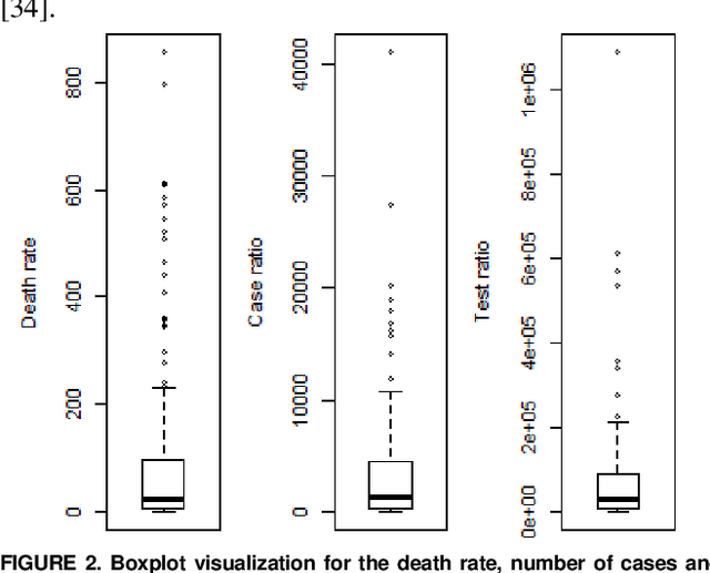 Figure 3 for Association Learning Between the COVID-19 Infections and Global Demographic Characteristics Using the Class Rule Mining and Pattern Matching