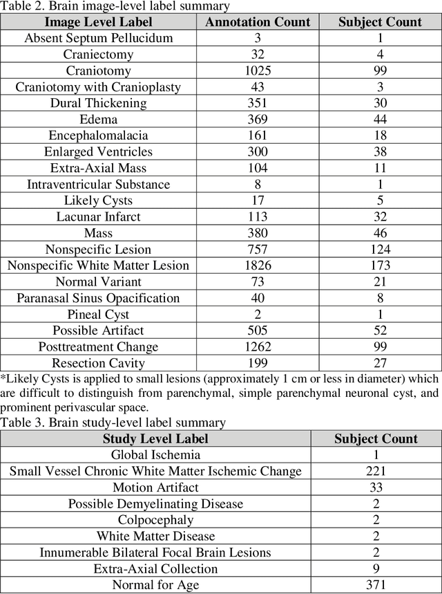 Figure 4 for fastMRI+: Clinical Pathology Annotations for Knee and Brain Fully Sampled Multi-Coil MRI Data