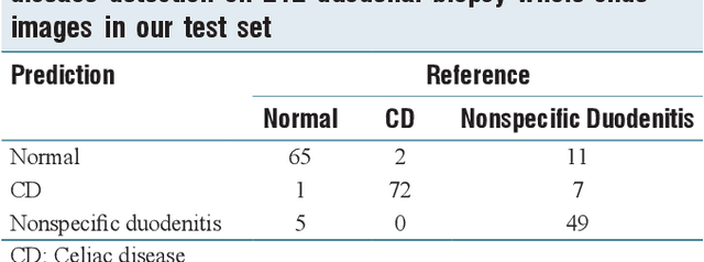 Figure 4 for Automated detection of celiac disease on duodenal biopsy slides: a deep learning approach