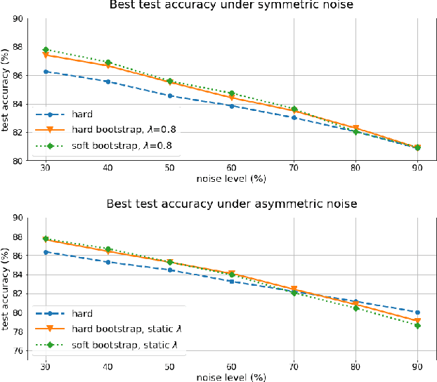 Figure 2 for Training Classifiers that are Universally Robust to All Label Noise Levels