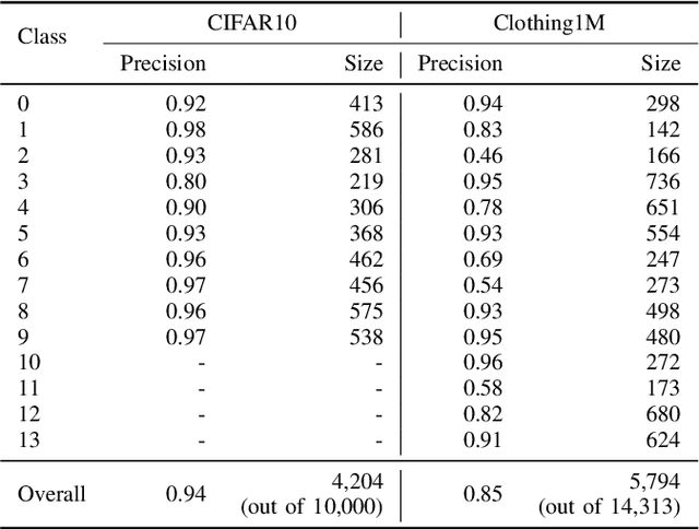 Figure 3 for Training Classifiers that are Universally Robust to All Label Noise Levels
