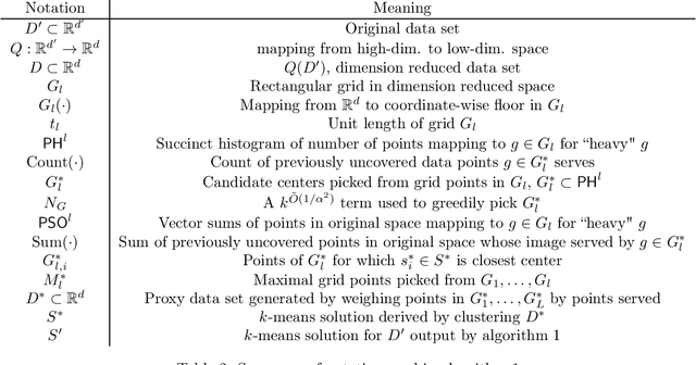 Figure 2 for Locally Private $k$-Means Clustering with Constant Multiplicative Approximation and Near-Optimal Additive Error