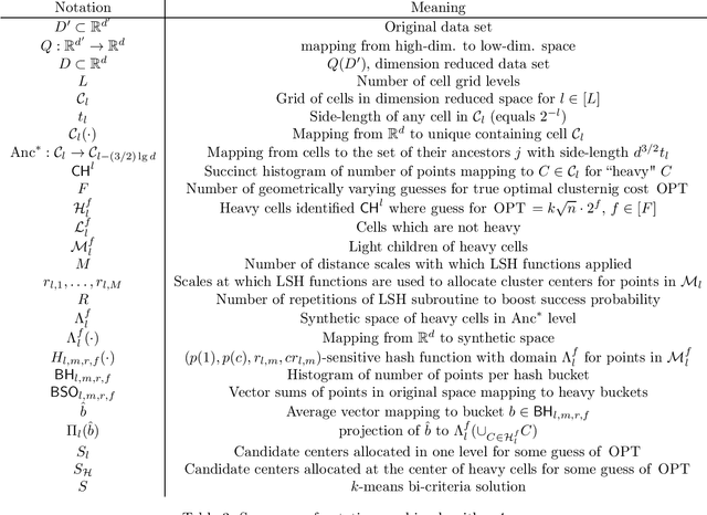 Figure 3 for Locally Private $k$-Means Clustering with Constant Multiplicative Approximation and Near-Optimal Additive Error