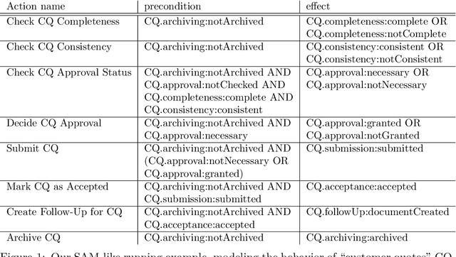 Figure 1 for SAP Speaks PDDL: Exploiting a Software-Engineering Model for Planning in Business Process Management