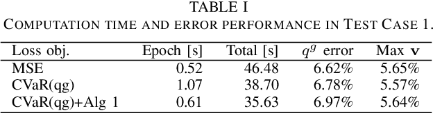 Figure 4 for Risk-Aware Learning for Scalable Voltage Optimization in Distribution Grids