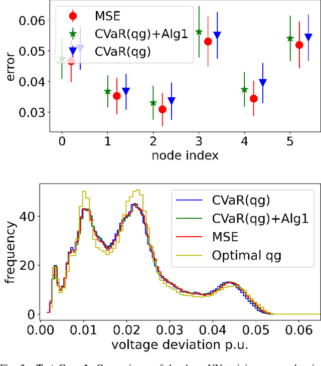 Figure 2 for Risk-Aware Learning for Scalable Voltage Optimization in Distribution Grids